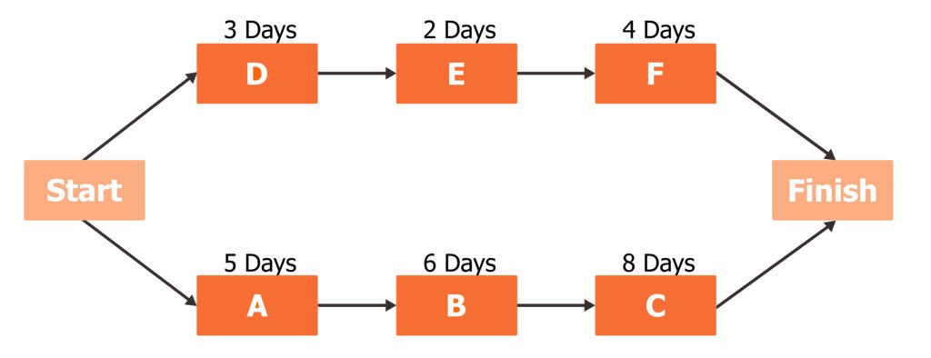 Critical Path Method
