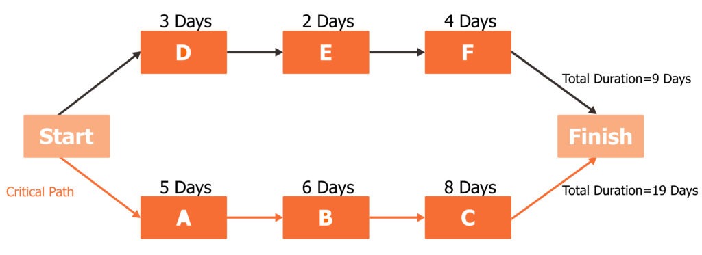 Critical Path Method