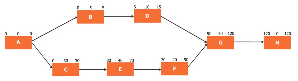 Critical Path Method
